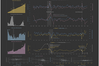 Inflation, Interest Rate, Dollar Index and Market