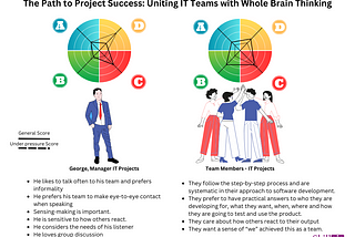 The Path to Project Success: Uniting IT Teams with Whole Brain Thinking