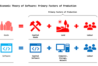 Economic Theory of Software: Primary Factors of Production. Capital Software, Computers and Labour.
