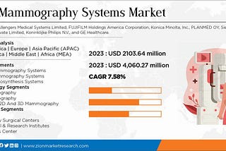 Mammography Systems Market Size To Record Lucrative Growth, Revenue To Surge To USD 4,060.27