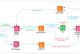 Guarantee message deliveries for real-time WebSocket APIs with Serverless on AWS