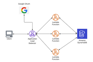 Authenticate Lambda Requests with ALB and Google OAuth: Part 2