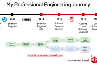 How to become a Lead Software Engineer