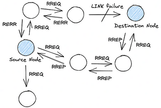 AODV Routing Protocol Network Simulation