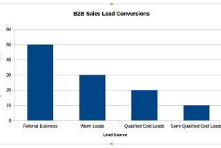 Use Sales Acceleration To Transform Your B2B Sales