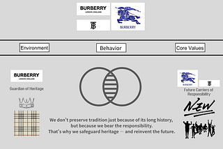 Burberry’s Semantic Revival: When Heritage Falls Silent, What Can a Brand Still Say?