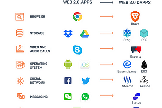 Why the Web 3.0 Matters and you should know about it