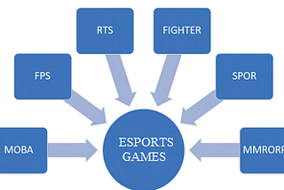 Types of Games Subject to Esports