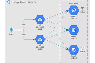 HA Cluster behind GCP LB architecture