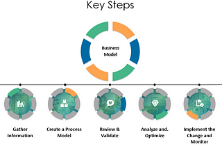 Simplify Your Business Processes: A Hands-On Guide to Creating a Process Model