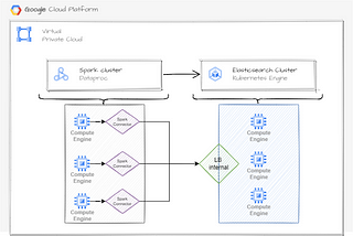 Connecting GCP Dataproc and Elasticsearch: Bridging the Worlds of Big Data and (vector) Search