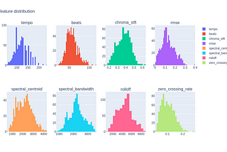 Histogram of features, showing a fairly normal distribution.