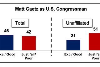 New Poll Shows Gaetz in Trouble in His Own Backyard