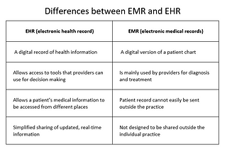 What’s the difference between EHR and EMR?