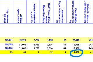 Votes for Mickey Mouse Larger Than Trump’s Margin of Victory in Wisconsin