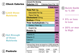 Nutrition Labelling System