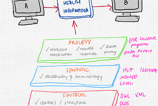 Interoperability Standards