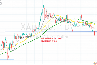 Gold Technical Analysis