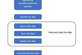 Data Wrangling — Data Cleanup: Investigation, Matching, and Formatting