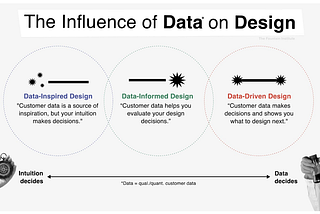 An image titled “The Influence of Data on Design”, with three circles. Data Inspired Design, Data Informed Design, and Data Driven Design. They’re arranged left to right, on a scale that shows intuition decides on the left, and data decides on the right. Data Informed Design sits in the middle with the caption “Customer Data helps you evaluate your design decisions.”