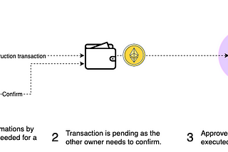 👛 Multisig transactions with Gnosis Safe