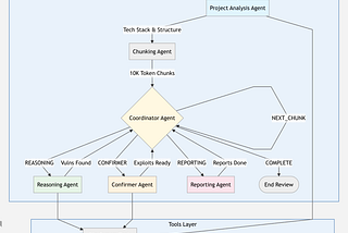 Building a secure code review agent