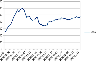 Évaluation du nombre d’utilisateurs actifs de TousAntiCovid par une autre méthode, des résultats…