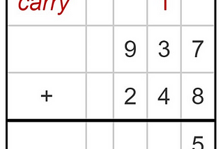 What is Long Addition?