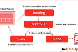 Top 20 Laravel Interview Question in 2024