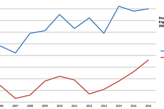 Female Student Suicides Reach New High — for Second Consecutive Year