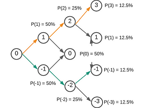 Quantum random walks in Q#
