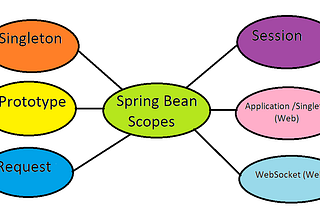 Understanding Bean Scopes in Spring Boot Applications