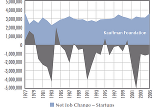 Startup India and Job Creation