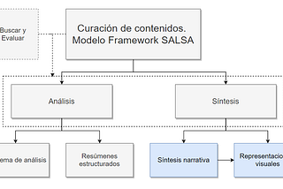 Diagrama de la síntesis de información para curación de contenidos