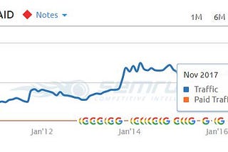 10 Reasons Why Whitehouse.Gov’s Traffic Has Been Tanking Since the Election, According to an SEO