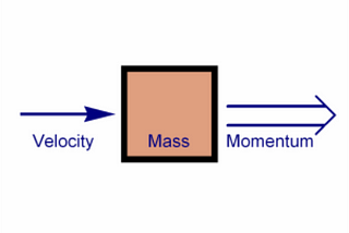 Momentum and Software Development