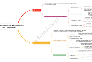 Mindmap for Kubernetes | K8S vs Docker and K8S Components