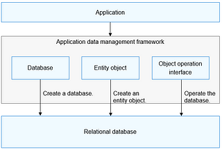 Intermediate: Data Management (Object Relational Mapping Database) in Harmony OS