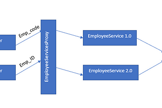 Design Patterns for MicroServices