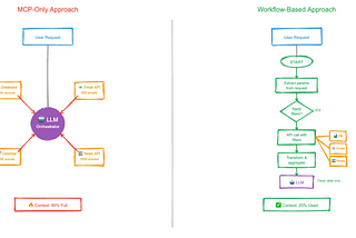Why MCP Doesn’t Scale