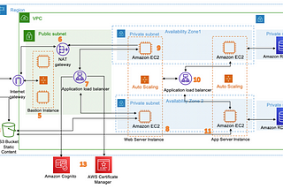 Enhancement of Solution Approach using Microservices Architecture in AWS