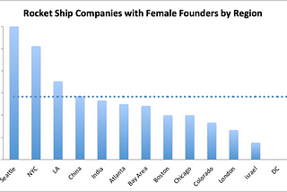 Female-Founded Rocket Ships