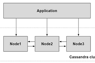 Esquema de funcionamento de cluster Cassandra
