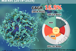 Natural Killer Cells Therapeutics Marke