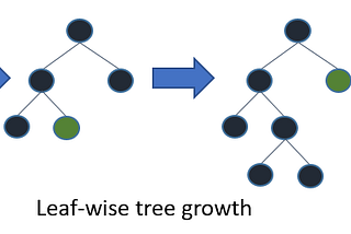 LightGBM Binary Classification, Multi-Class Classification, Regression using Python