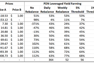 Pseudo Delta Neutral Yield Farming- How Important is Rebalancing?