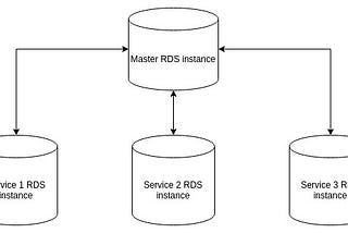 Setting up Foreign Data Wrapper (FDW) within AWS PostgreSQL RDS instances.