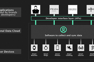 IoT and wearables need the right balance to break down data silos