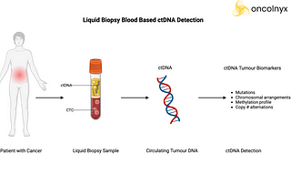 Ending Cancer Mortality with Molecular Diagnostics