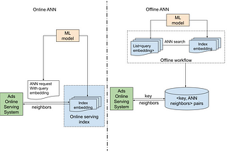 Unlocking Efficient Ad Retrieval: Offline Approximate Nearest Neighbors in Pinterest Ads